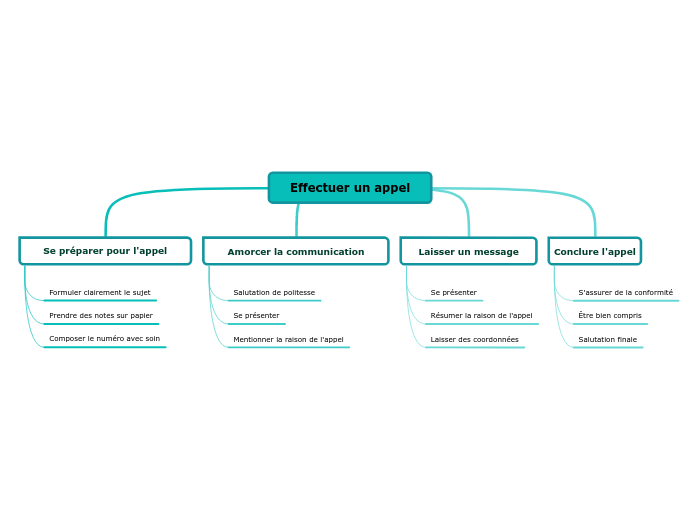 Effectuer un appel