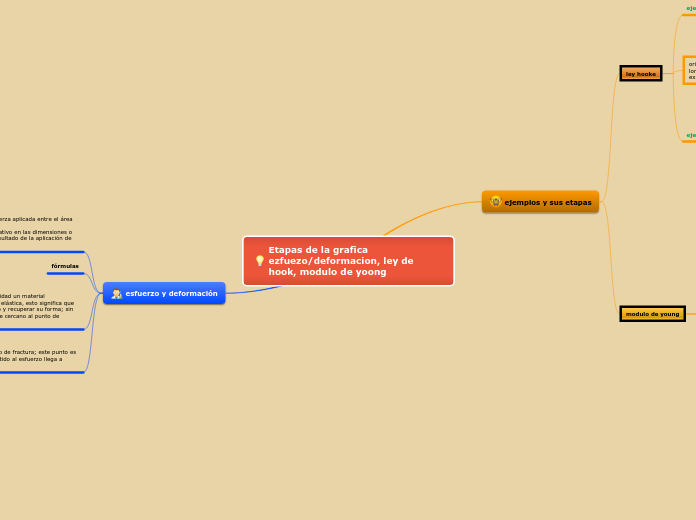 Etapas de la grafica ezfuezo/deformacion, ley de hook, modulo de yoong