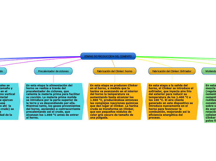 ETAPAS DE PRODUCCION DEL CEMENTO