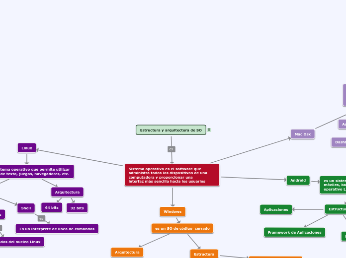 Estructura y arquitectura de SO