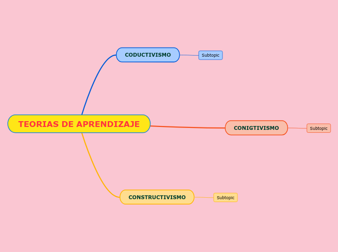 TEORIAS DE APRENDIZAJE Las teorías del aprendizaje son aquellas que realizan la descripción de un proceso que permite que una persona o un animal aprendan algo estas teorías pretenden entender anticipar y regular la conducta a través del diseño de estrategias que faciliten el acceso del al conocimiento. Será importante a la hora de aplicar estas teorías a la docencia y al diseño instruccional optar por una u otra, o incluso por una combinación de varias, dependiendo del objetivo u objetivos finales, las edades de los estudiantes, la interacción buscada o incluso la predisposición del docente a experimentar nuevos roles.