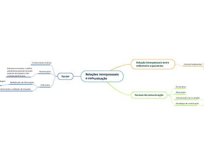 Relações interpessoais
e comunicação