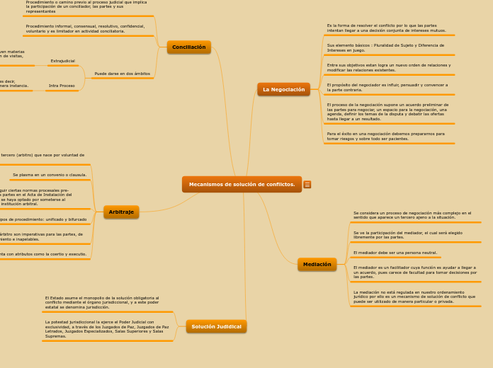 Mecanismos de solución de conflictos.