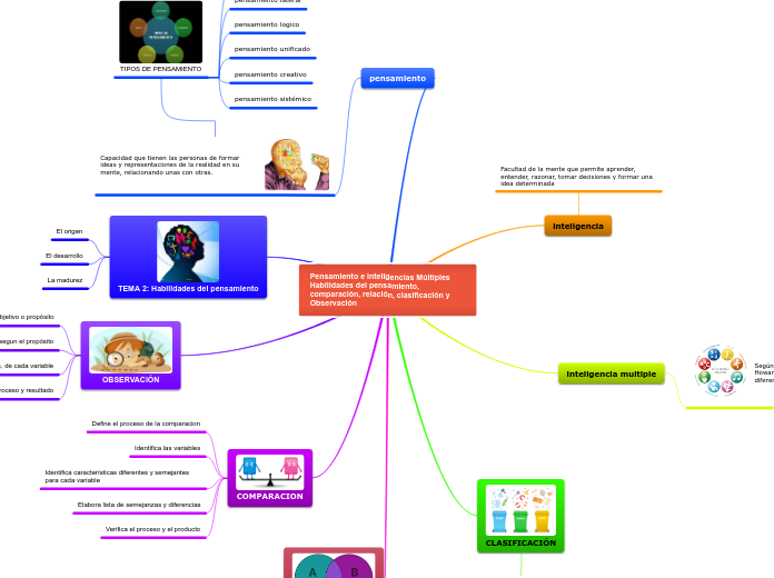 Pensamiento e Inteligencias MúltiplesHabilidades del pensamiento, comparación, relación, clasificación y Observación