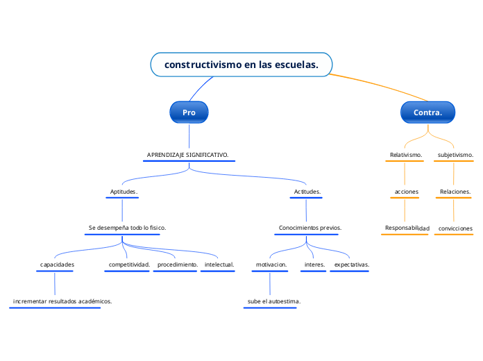 constructivismo en las escuelas.