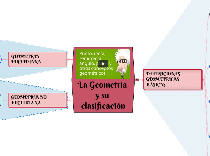 La Geometría y su clasificación