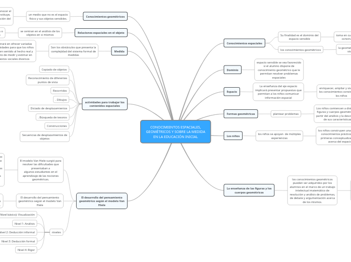 CONOCIMIENTOS ESPACIALES, GEOMÉTRICOS Y SOBRE LA MEDIDA EN LA EDUCACIÓN INICIAL