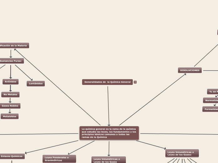 Generalidades de  la Química General