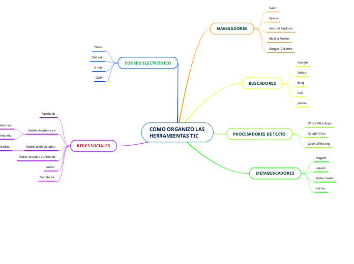 COMO ORGANlZO LAS HERRAMIENTAS TIC