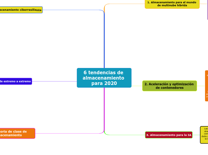 6 tendencias de almacenamiento para 2020