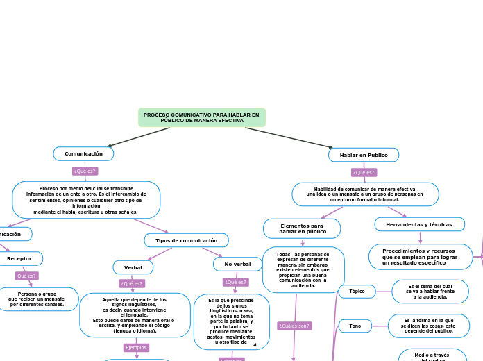 PROCESO COMUNICATIVO PARA HABLAR EN PÚBLICO DE MANERA EFECTIVA