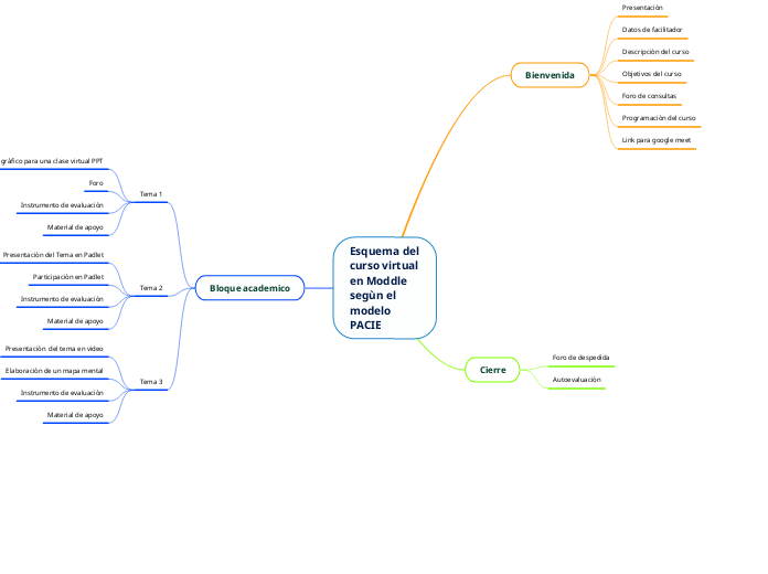 Esquema del curso virtual en Moddle segùn el modelo PACIE