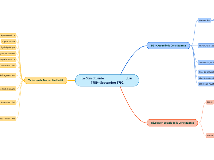 La Constituante                              Juin 1789 - Septembre 1792