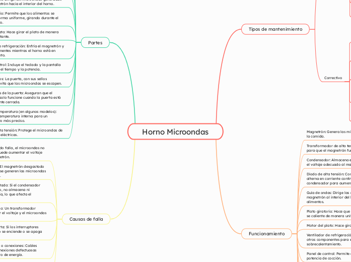 Horno Microondas