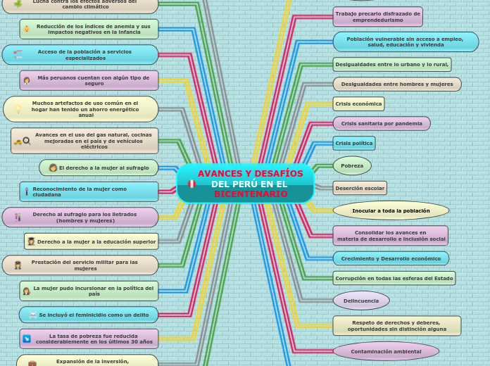 AVANCES Y DESAFÍOS DEL PERÚ EN EL BICENTENARIO