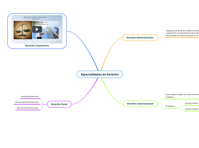 Especialidades de Derecho