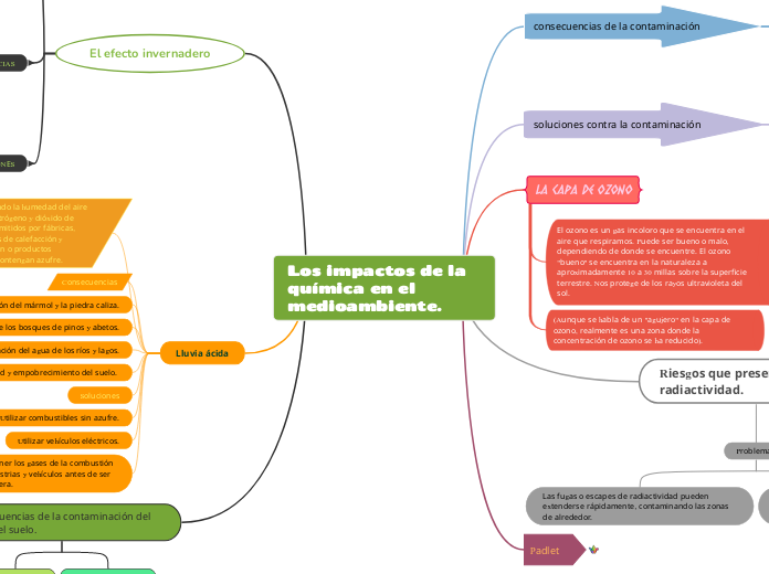 Los impactos de la química en el medioambiente. 