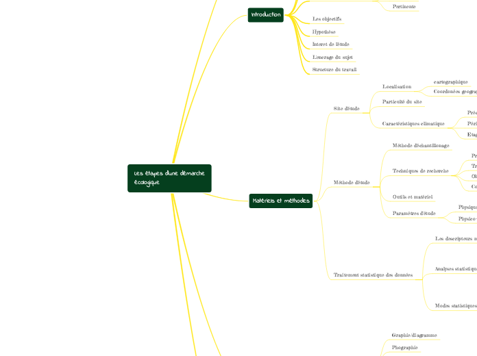 Les étapes d'une démarcheécologique