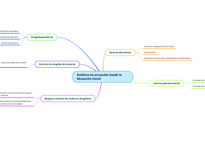 Ámbitos de actuación desde la Educación Social