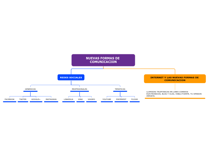 NUEVAS FORMAS DE COMUNICACION