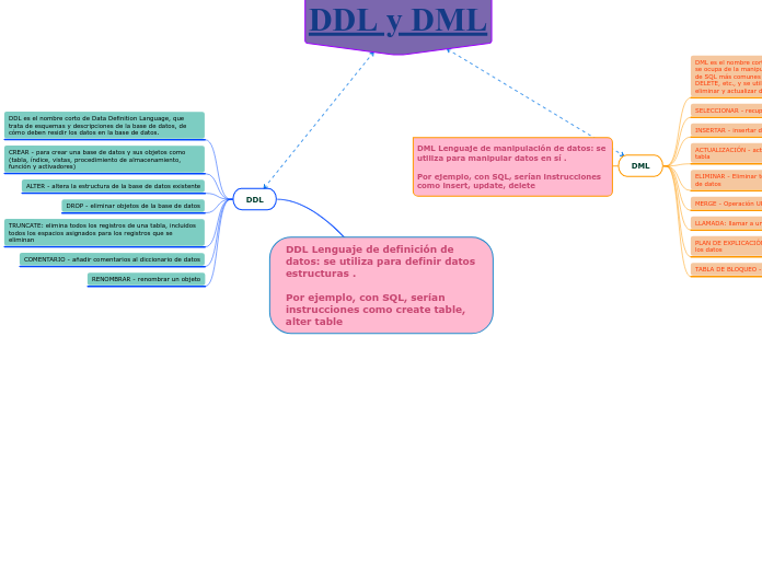 DDL Lenguaje de definición de datos: se utiliza para definir datos estructuras .

Por ejemplo, con SQL, serían instrucciones como create table, alter table