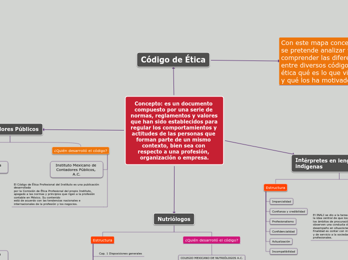 Concepto: es un documento compuesto por una serie de normas, reglamentos y valores que han sido establecidos para regular los comportamientos y actitudes de las personas que forman parte de un mismo contexto, bien sea con respecto a una profesión, organi