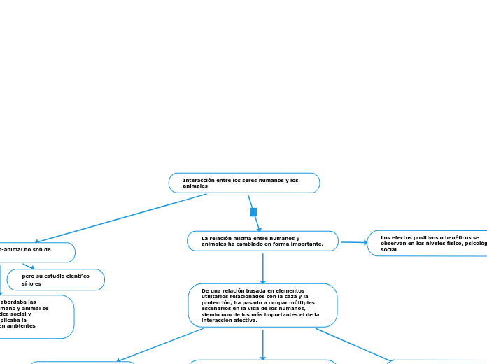 Interacción entre los seres humanos y los animales