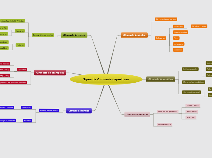 Tipos de Gimnasia deportivas