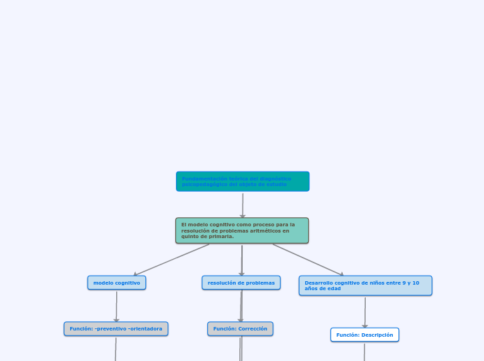 Fundamentación teórica del diagnóstico psicopedagógico del objeto de estudio