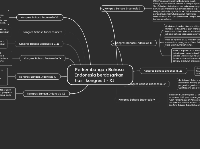 Perkembangan Bahasa Indonesia berdasarkan hasil kongres I - XI
