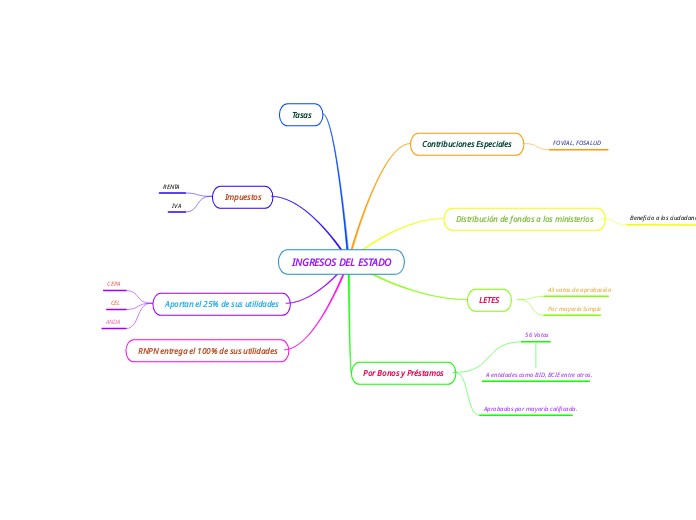 INGRESOS DEL ESTADO