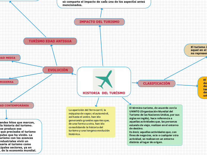 HISTORIA  DEL TURÌSMO