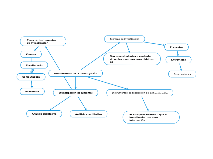 Instrumentos de la investigación