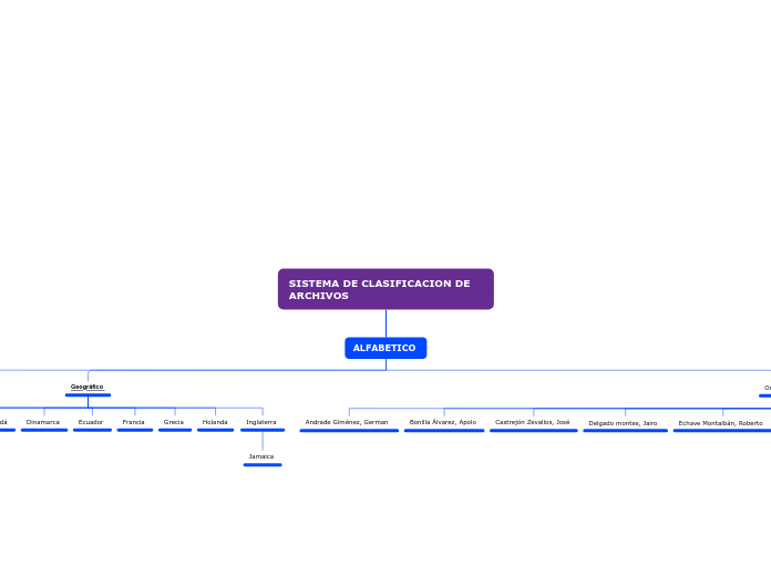 SISTEMA DE CLASIFICACION DE ARCHIVOS  