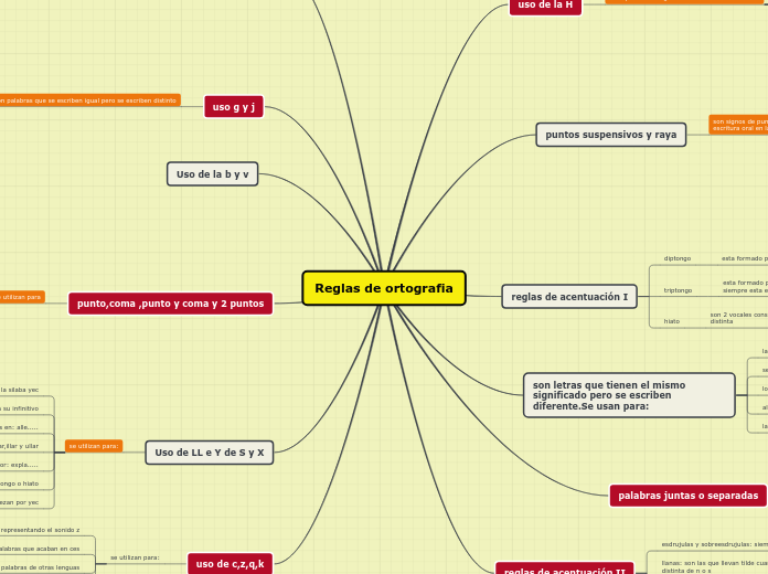 Reglas de ortografia