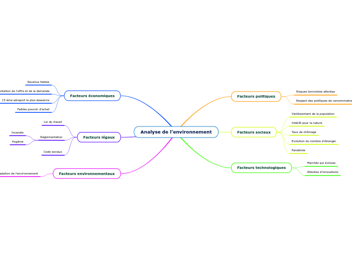 Analyse de l'environnement