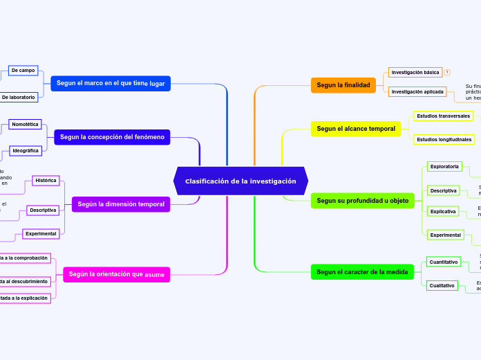 Clasificación de la investigación