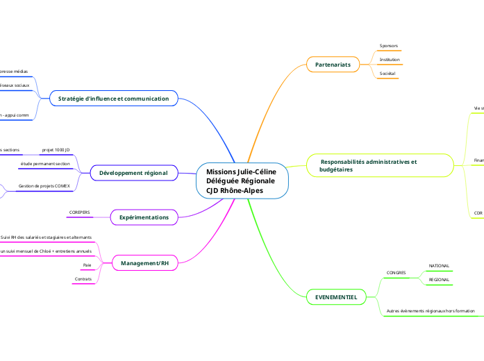 Missions Julie-Céline 
Déléguée Régionale
CJD Rhône-Alpes