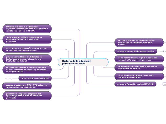 Historia de la educación parvulario en chile.