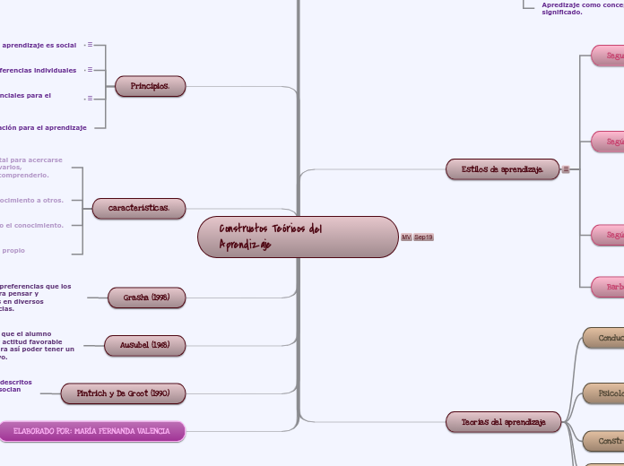 Constructos Teóricos del Aprendizaje