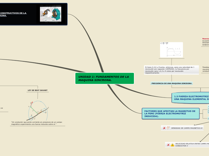 UNIDAD 1: FUNDAMENTOS DE LA MAQUINA SINCRONA.