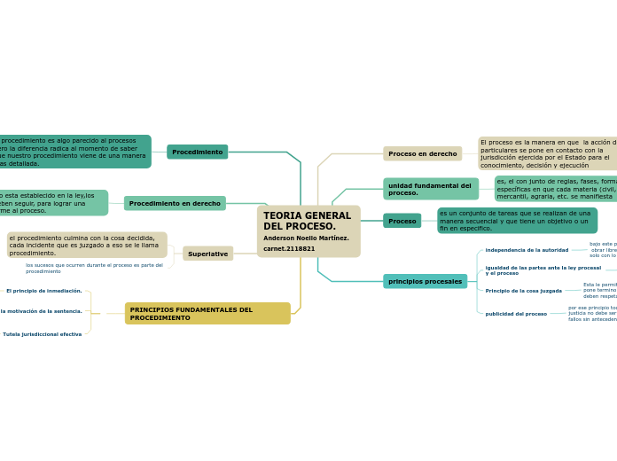 TEORIA GENERAL 
DEL PROCESO.
Anderson Noelio Martínez.
carnet.2118821