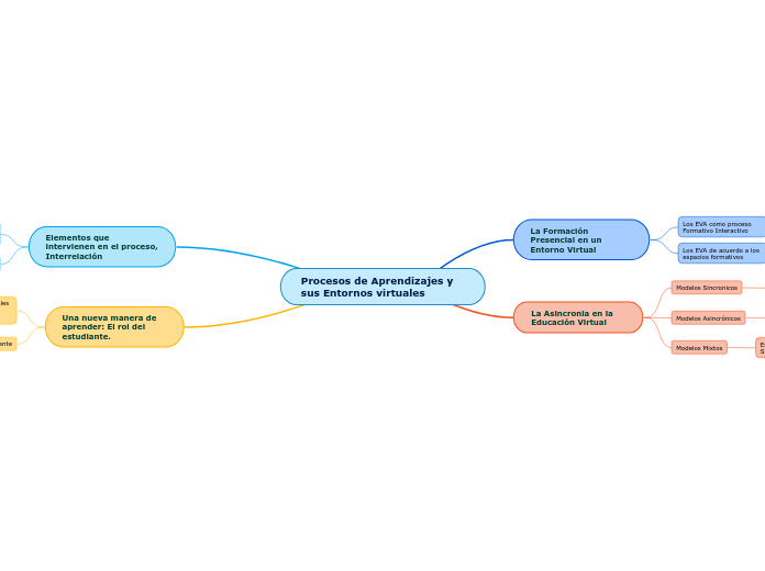 Procesos de Aprendizajes y sus Entornos virtuales