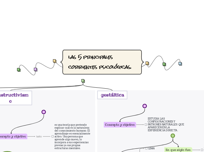 las 5 principales corrientes psicológicas.