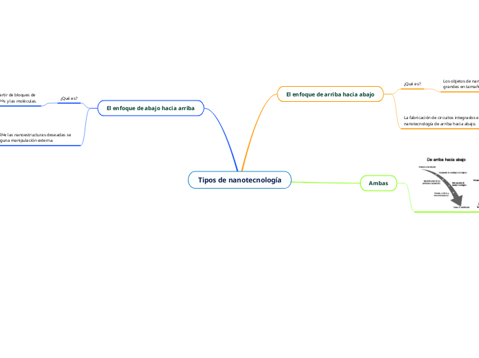 Tipos de nanotecnología