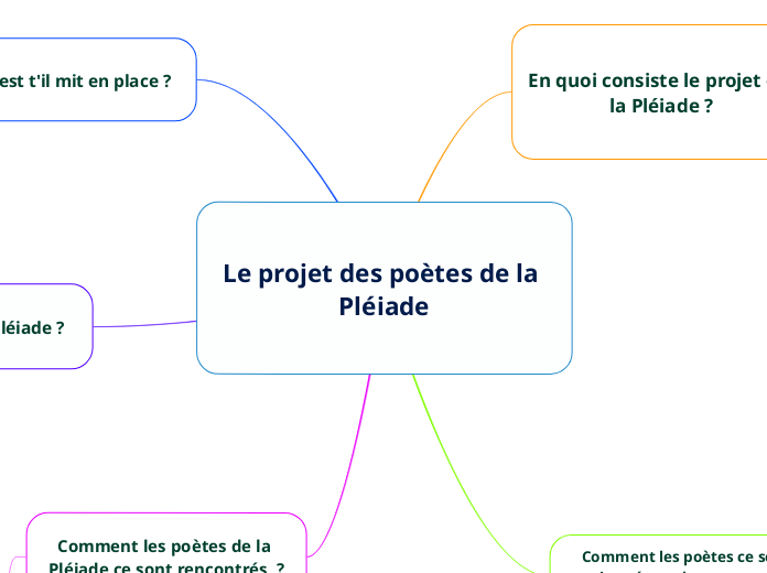 Le projet des poètes de la Pléiade