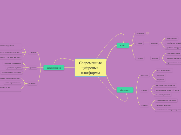 Современные цифровые платформы