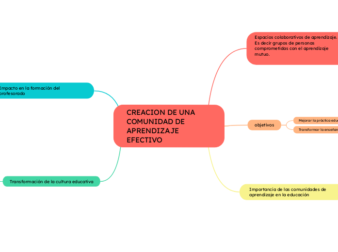 CREACION DE UNA COMUNIDAD DE APRENDIZAJE EFECTIVO