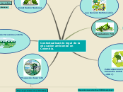 Mapa Mental Educación Ambiental. 