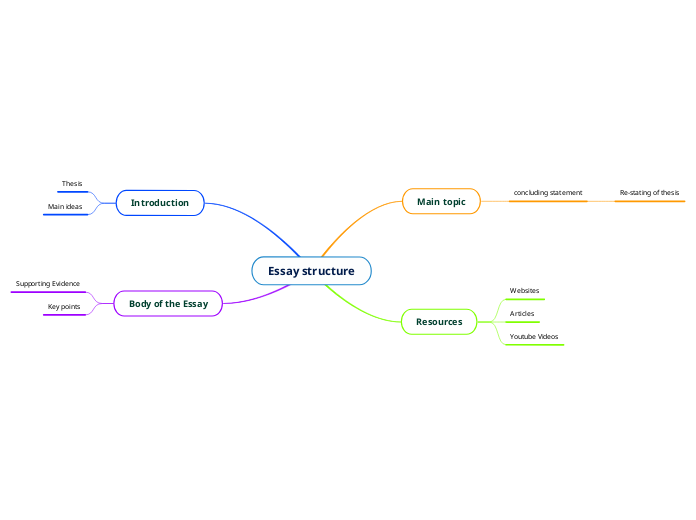 Essay structure